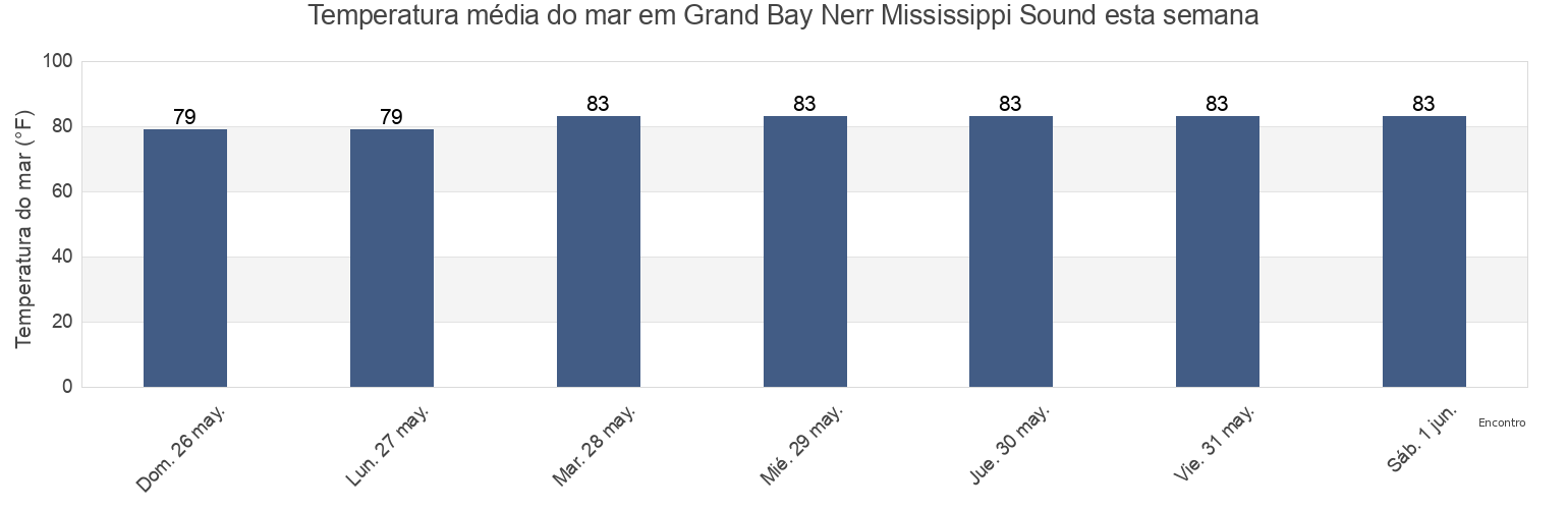 Temperatura do mar em Grand Bay Nerr Mississippi Sound, Jackson County, Mississippi, United States esta semana