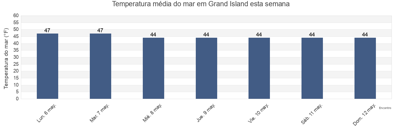 Temperatura do mar em Grand Island, Prince of Wales-Hyder Census Area, Alaska, United States esta semana