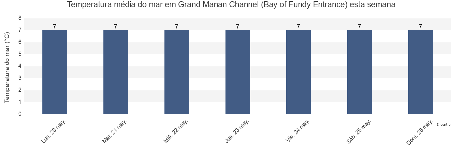 Temperatura do mar em Grand Manan Channel (Bay of Fundy Entrance), Charlotte County, New Brunswick, Canada esta semana