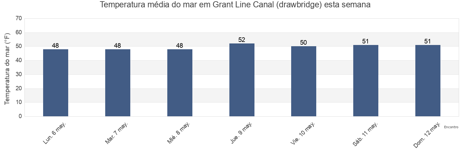 Temperatura do mar em Grant Line Canal (drawbridge), San Joaquin County, California, United States esta semana