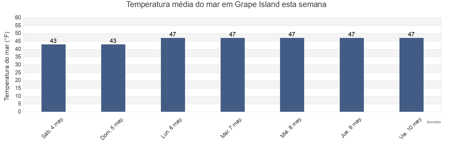 Temperatura do mar em Grape Island, Suffolk County, Massachusetts, United States esta semana