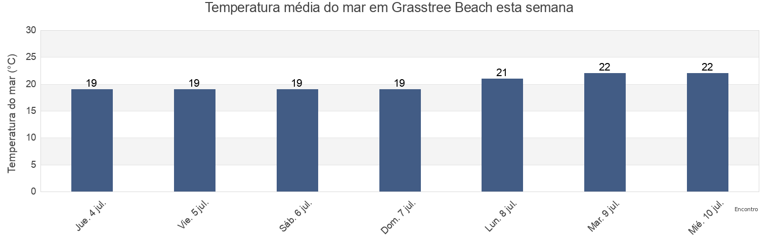 Temperatura do mar em Grasstree Beach, Mackay, Queensland, Australia esta semana