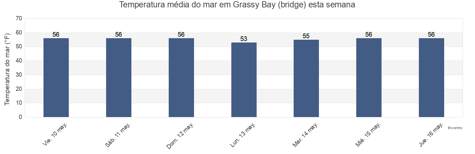 Temperatura do mar em Grassy Bay (bridge), Kings County, New York, United States esta semana