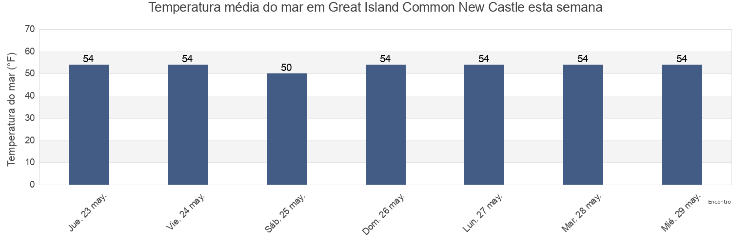 Temperatura do mar em Great Island Common New Castle, Rockingham County, New Hampshire, United States esta semana