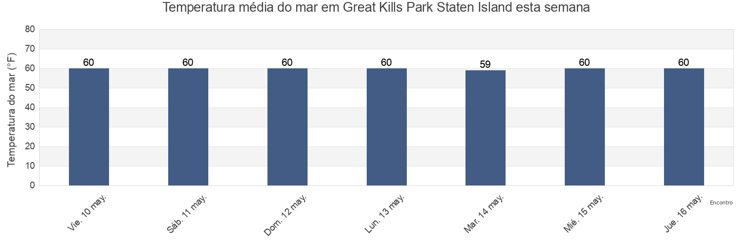 Temperatura do mar em Great Kills Park Staten Island, Richmond County, New York, United States esta semana