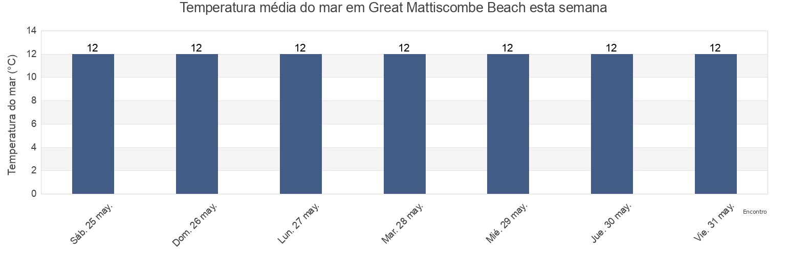 Temperatura do mar em Great Mattiscombe Beach, Borough of Torbay, England, United Kingdom esta semana