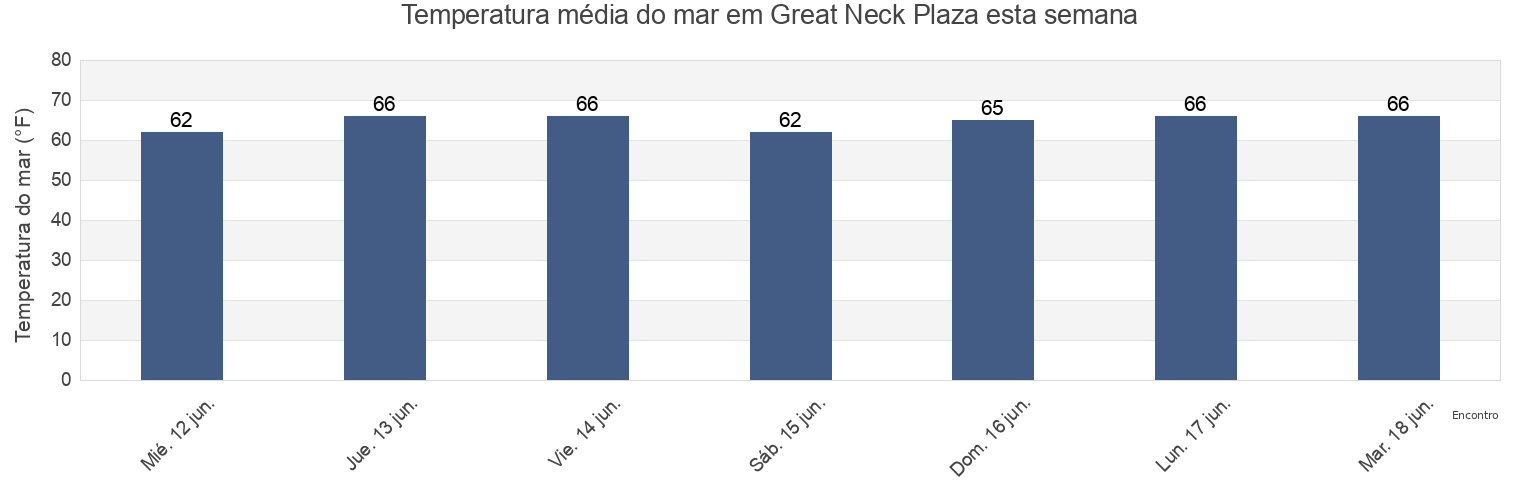 Temperatura do mar em Great Neck Plaza, Nassau County, New York, United States esta semana