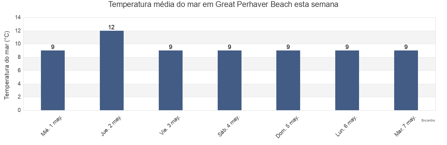 Temperatura do mar em Great Perhaver Beach, Cornwall, England, United Kingdom esta semana