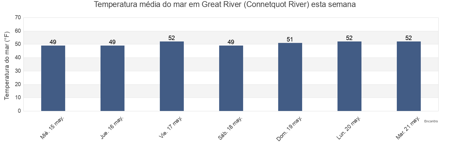 Temperatura do mar em Great River (Connetquot River), Nassau County, New York, United States esta semana