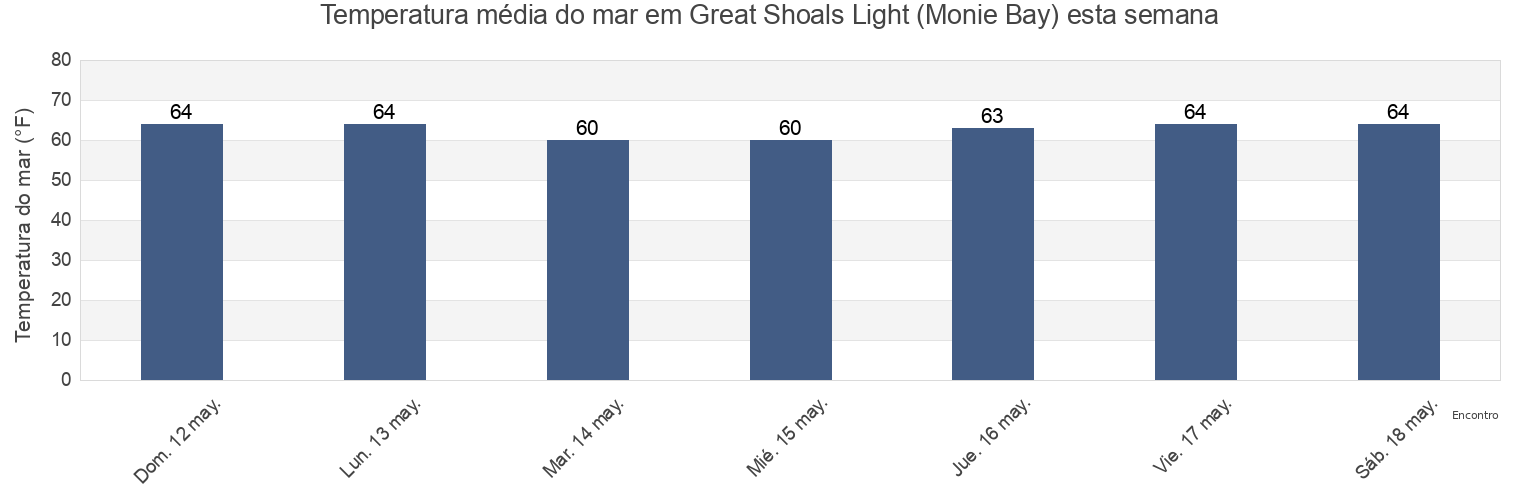 Temperatura do mar em Great Shoals Light (Monie Bay), Somerset County, Maryland, United States esta semana