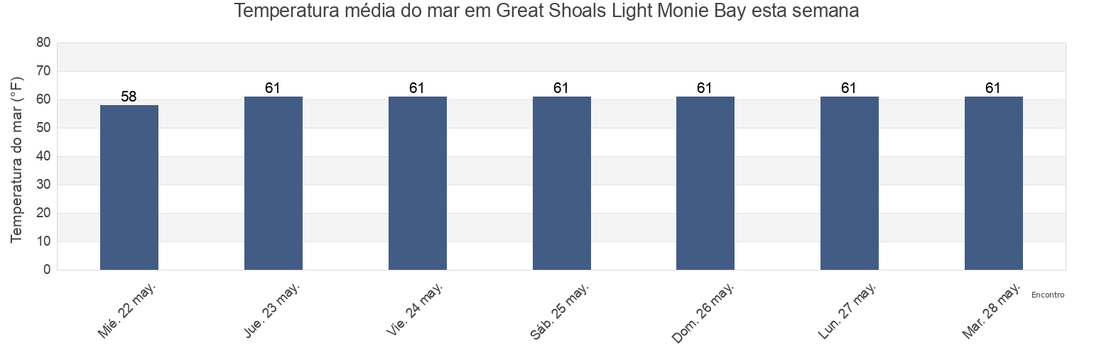 Temperatura do mar em Great Shoals Light Monie Bay, Somerset County, Maryland, United States esta semana