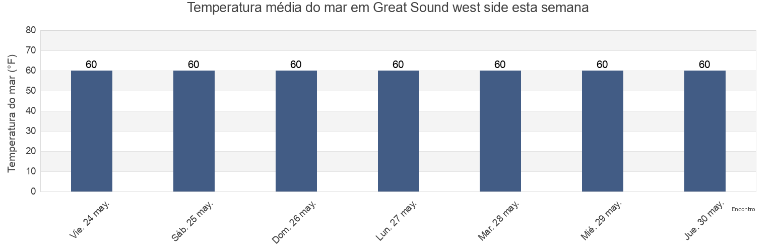 Temperatura do mar em Great Sound west side, Cape May County, New Jersey, United States esta semana