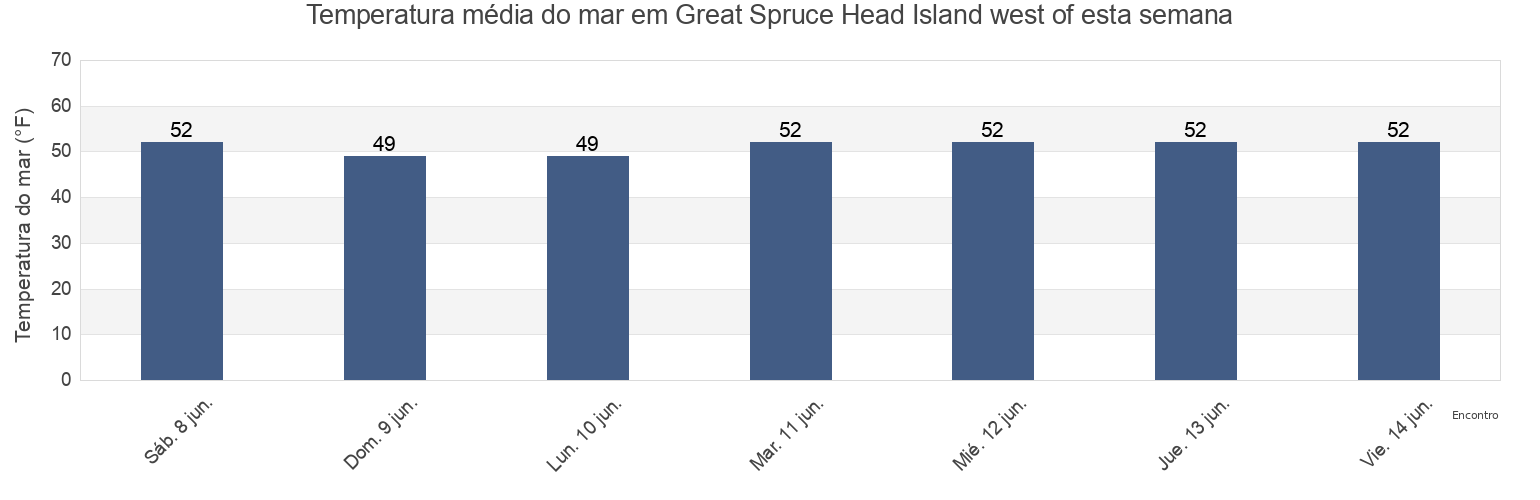 Temperatura do mar em Great Spruce Head Island west of, Knox County, Maine, United States esta semana