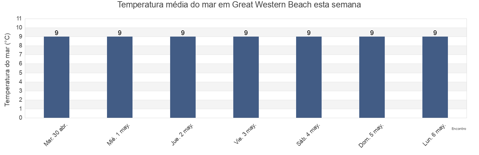 Temperatura do mar em Great Western Beach, Cornwall, England, United Kingdom esta semana
