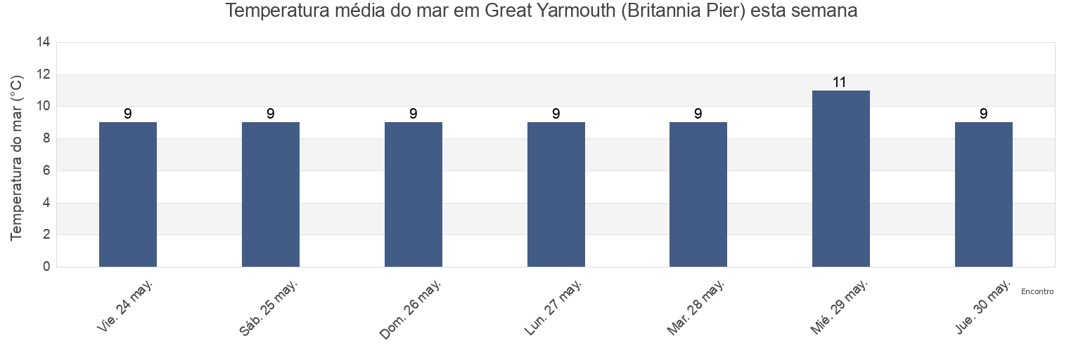 Temperatura do mar em Great Yarmouth (Britannia Pier), Norfolk, England, United Kingdom esta semana
