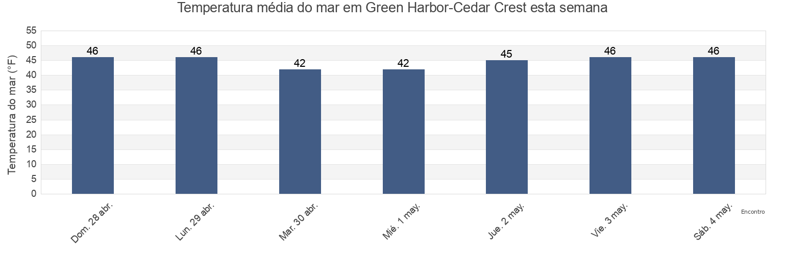 Temperatura do mar em Green Harbor-Cedar Crest, Plymouth County, Massachusetts, United States esta semana