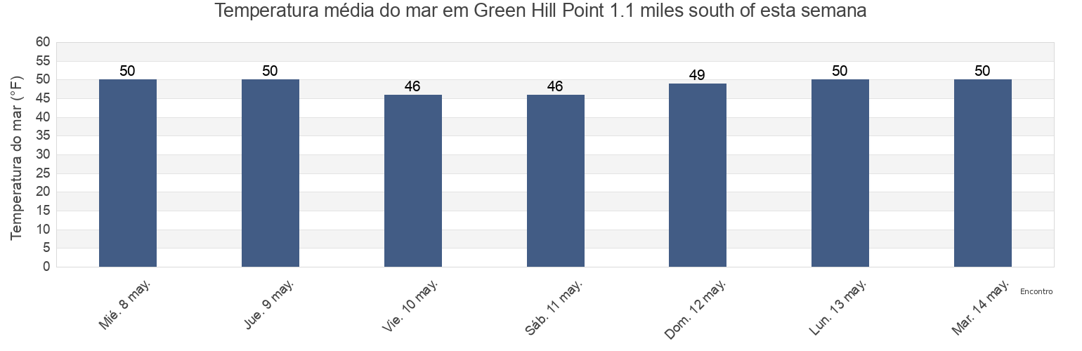 Temperatura do mar em Green Hill Point 1.1 miles south of, Washington County, Rhode Island, United States esta semana