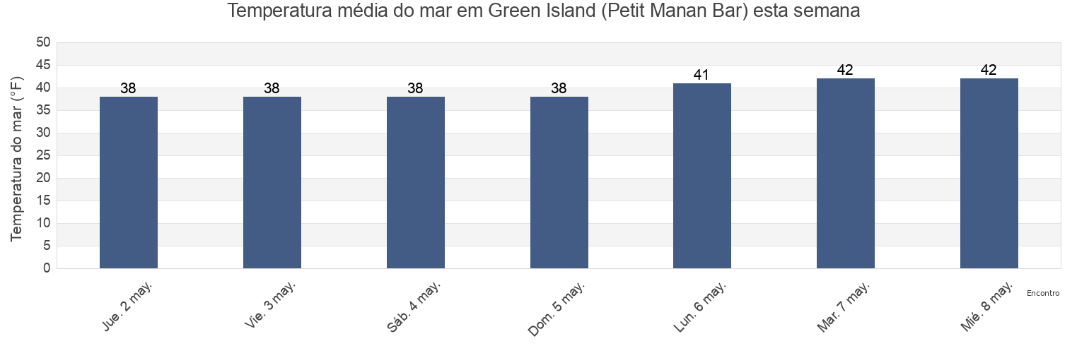 Temperatura do mar em Green Island (Petit Manan Bar), Hancock County, Maine, United States esta semana