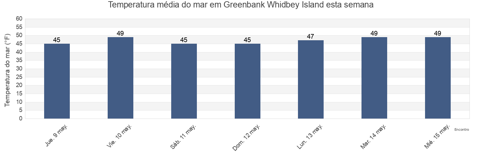 Temperatura do mar em Greenbank Whidbey Island, Island County, Washington, United States esta semana