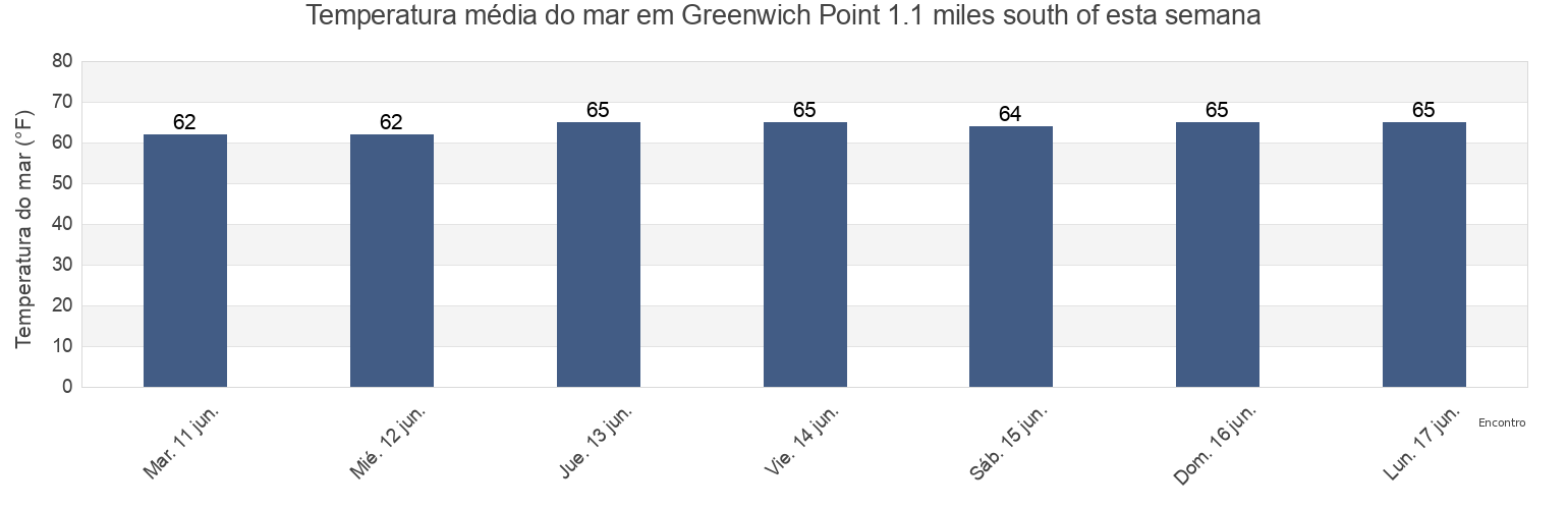 Temperatura do mar em Greenwich Point 1.1 miles south of, Fairfield County, Connecticut, United States esta semana