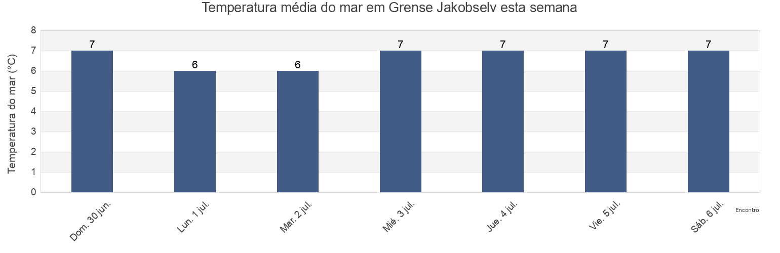 Temperatura do mar em Grense Jakobselv, Sør-Varanger, Troms og Finnmark, Norway esta semana