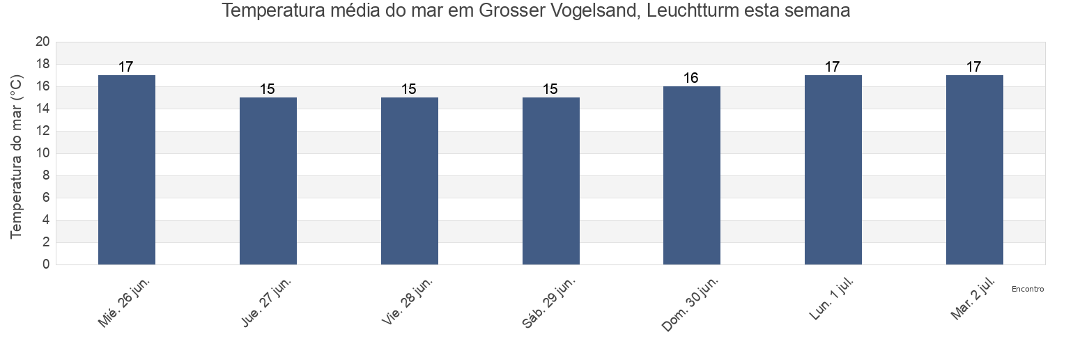 Temperatura do mar em Grosser Vogelsand, Leuchtturm, Tønder Kommune, South Denmark, Denmark esta semana