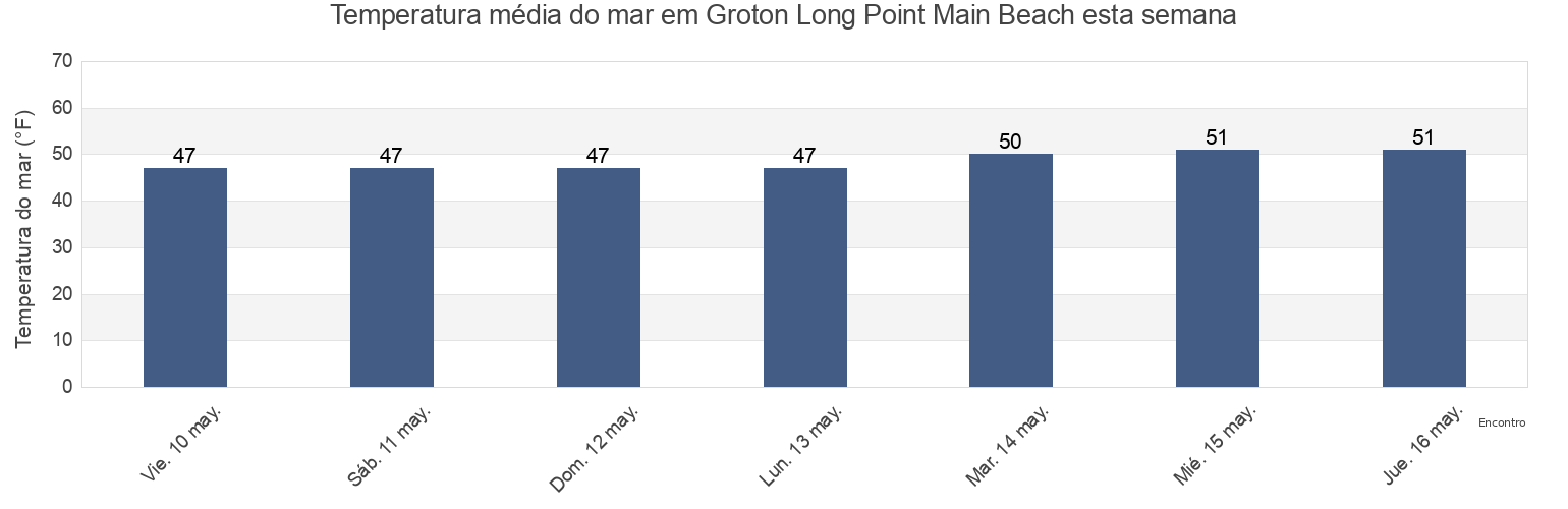 Temperatura do mar em Groton Long Point Main Beach, New London County, Connecticut, United States esta semana