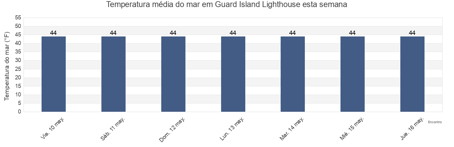Temperatura do mar em Guard Island Lighthouse, Alaska, United States esta semana