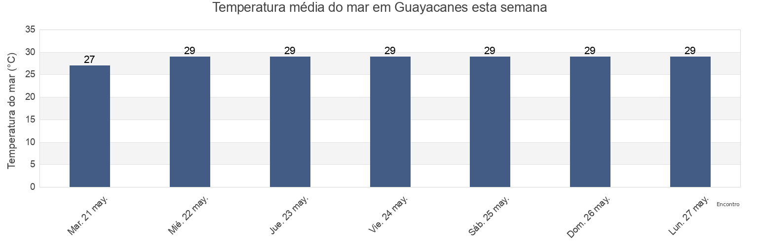 Temperatura do mar em Guayacanes, Guayacanes, San Pedro de Macorís, Dominican Republic esta semana