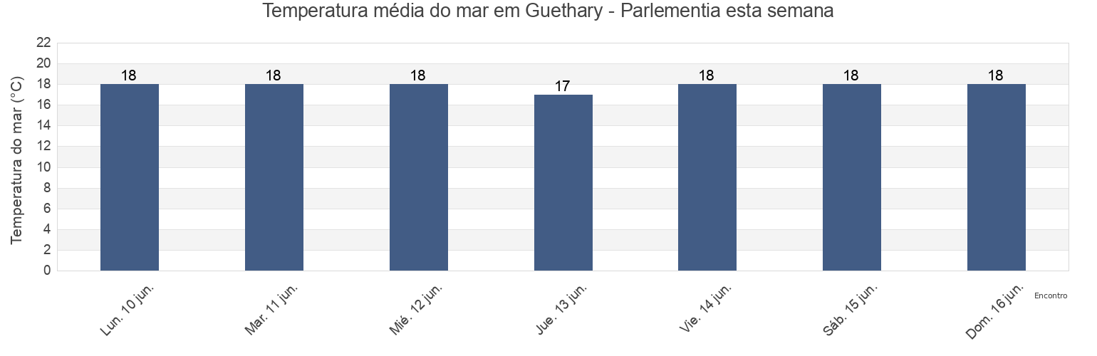 Temperatura do mar em Guethary - Parlementia, Gipuzkoa, Basque Country, Spain esta semana
