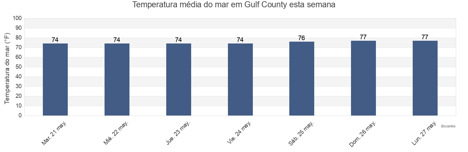 Temperatura do mar em Gulf County, Florida, United States esta semana