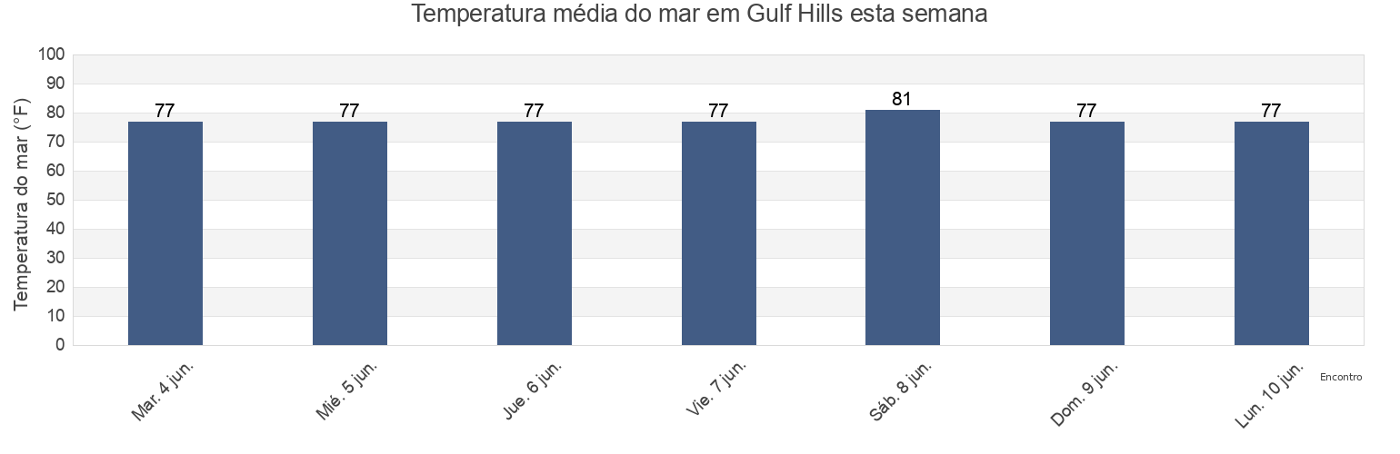 Temperatura do mar em Gulf Hills, Jackson County, Mississippi, United States esta semana
