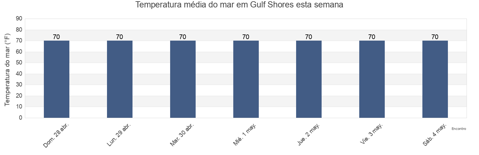 Temperatura do mar em Gulf Shores, Baldwin County, Alabama, United States esta semana