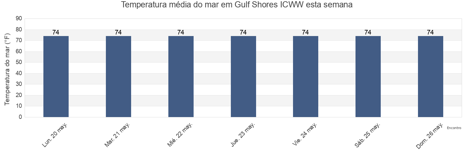Temperatura do mar em Gulf Shores ICWW, Baldwin County, Alabama, United States esta semana