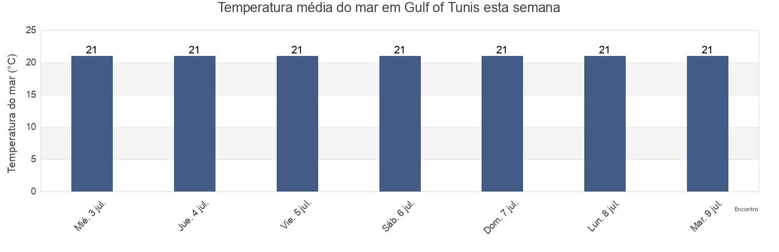Temperatura do mar em Gulf of Tunis, Tunisia esta semana