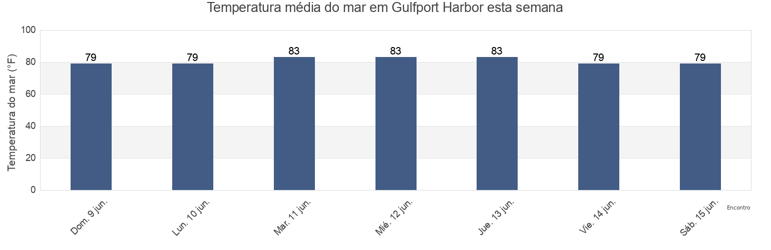 Temperatura do mar em Gulfport Harbor, Harrison County, Mississippi, United States esta semana