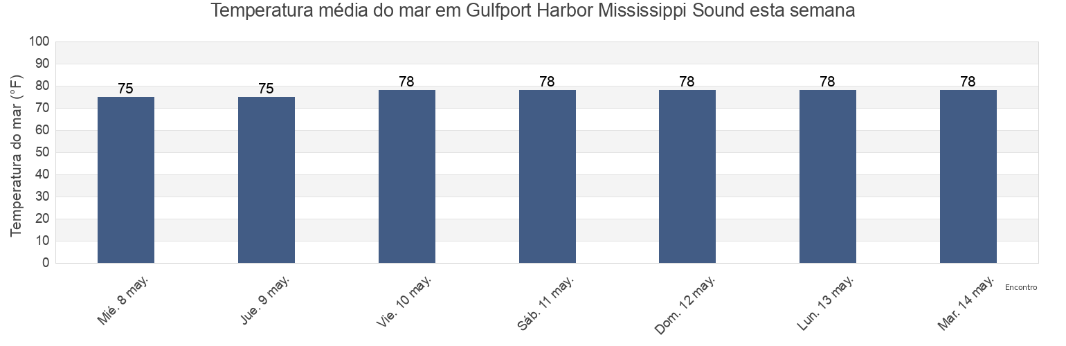 Temperatura do mar em Gulfport Harbor Mississippi Sound, Harrison County, Mississippi, United States esta semana