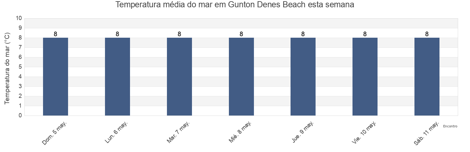 Temperatura do mar em Gunton Denes Beach, Norfolk, England, United Kingdom esta semana