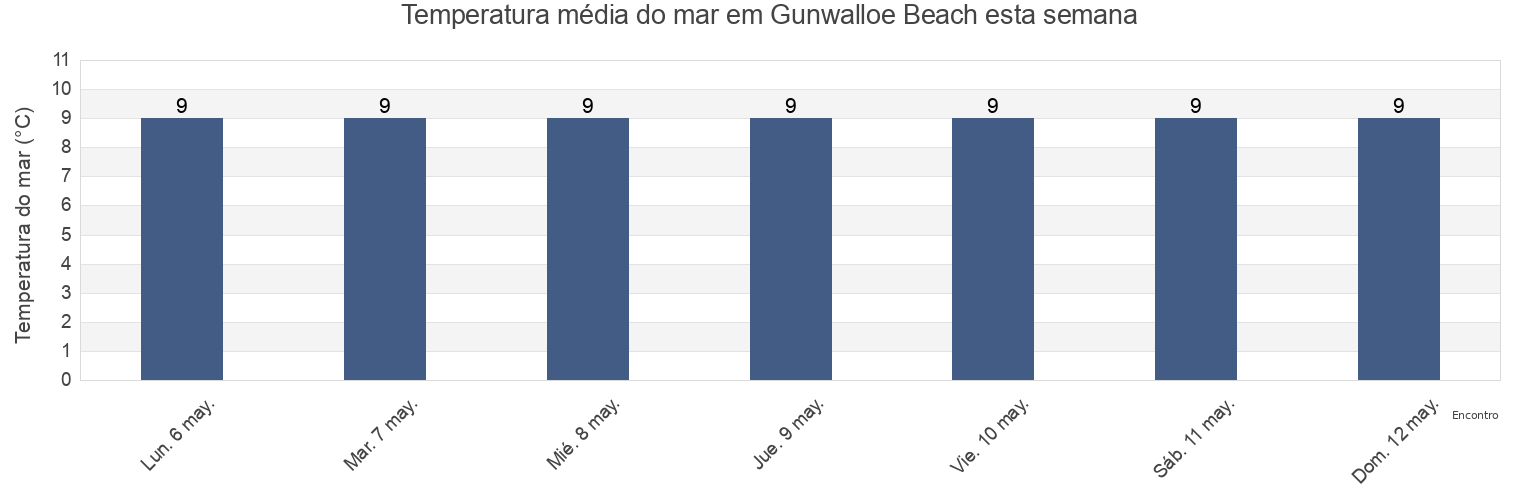 Temperatura do mar em Gunwalloe Beach, Cornwall, England, United Kingdom esta semana