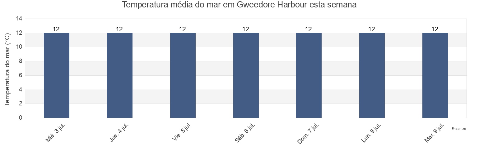 Temperatura do mar em Gweedore Harbour, County Donegal, Ulster, Ireland esta semana