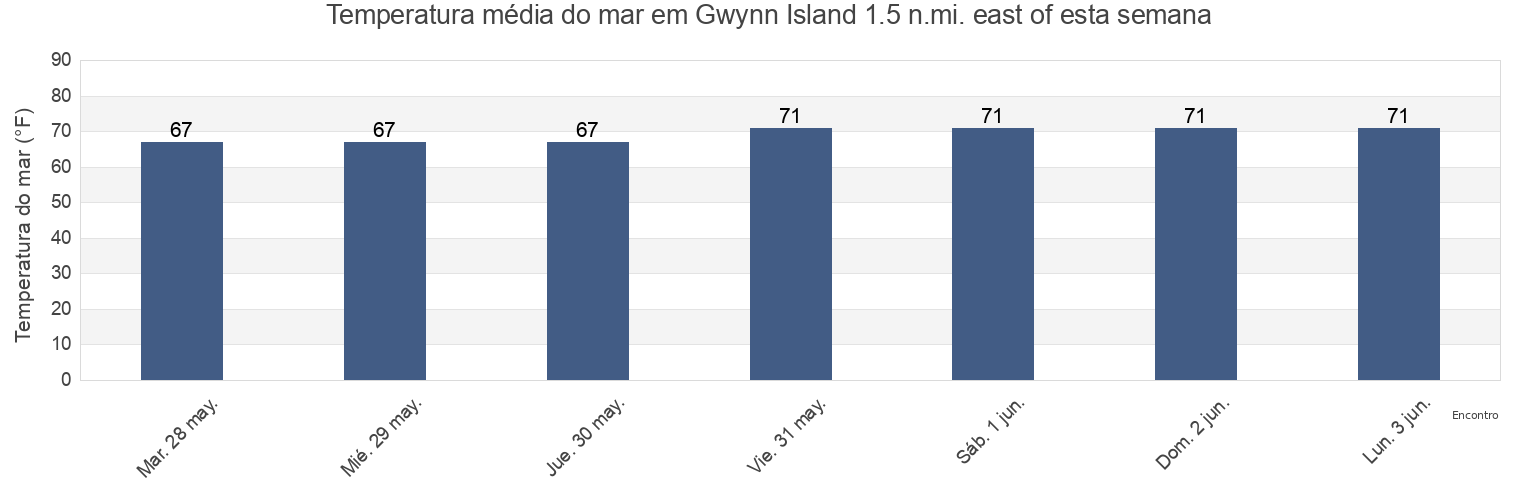 Temperatura do mar em Gwynn Island 1.5 n.mi. east of, Mathews County, Virginia, United States esta semana