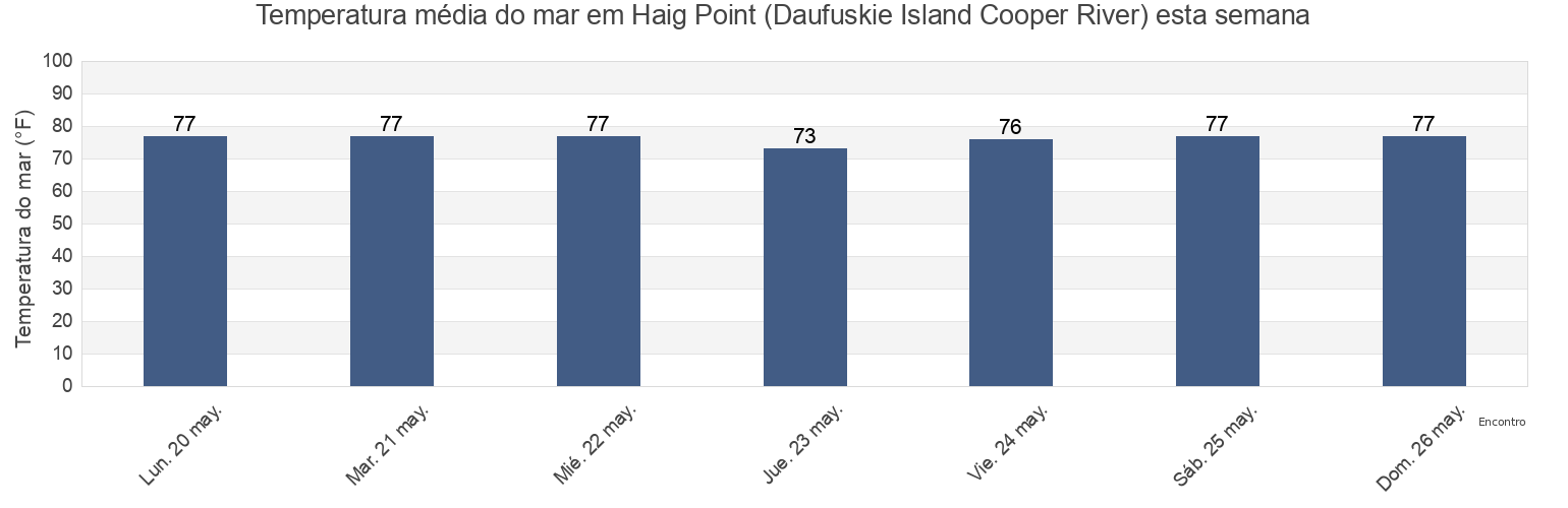 Temperatura do mar em Haig Point (Daufuskie Island Cooper River), Beaufort County, South Carolina, United States esta semana