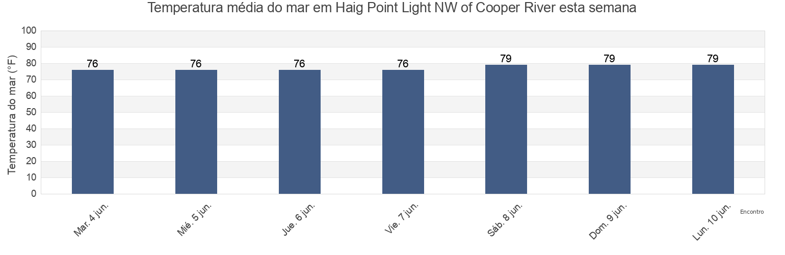 Temperatura do mar em Haig Point Light NW of Cooper River, Beaufort County, South Carolina, United States esta semana