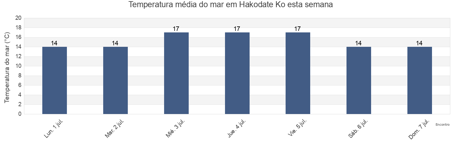 Temperatura do mar em Hakodate Ko, Hakodate Shi, Hokkaido, Japan esta semana
