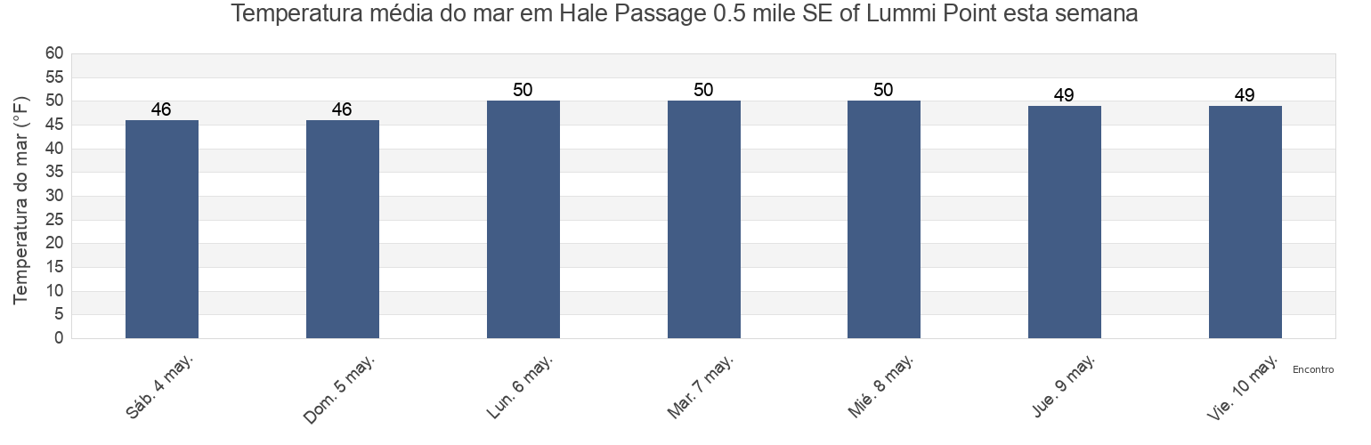Temperatura do mar em Hale Passage 0.5 mile SE of Lummi Point, San Juan County, Washington, United States esta semana