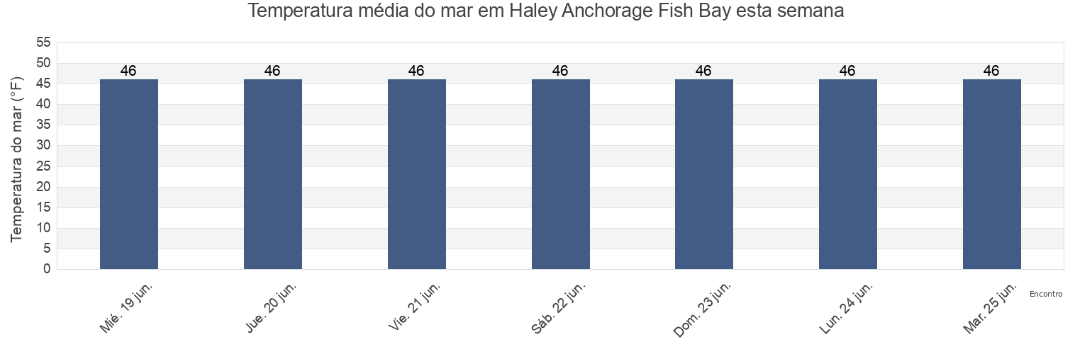 Temperatura do mar em Haley Anchorage Fish Bay, Sitka City and Borough, Alaska, United States esta semana
