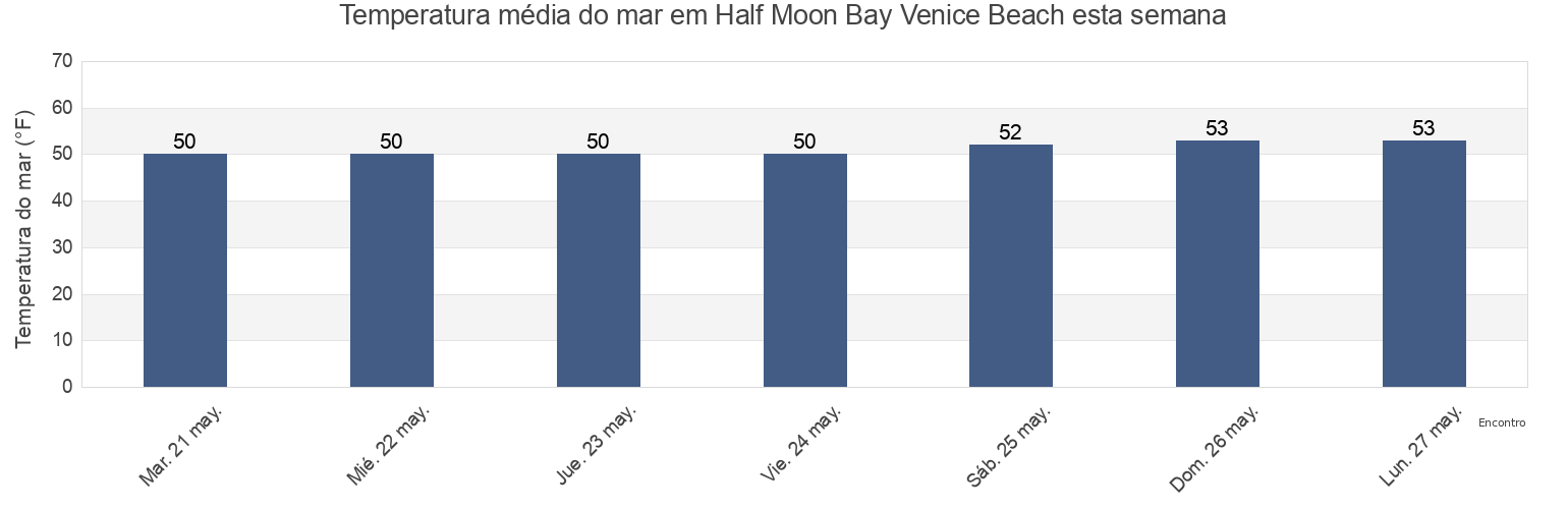 Temperatura do mar em Half Moon Bay Venice Beach, San Mateo County, California, United States esta semana