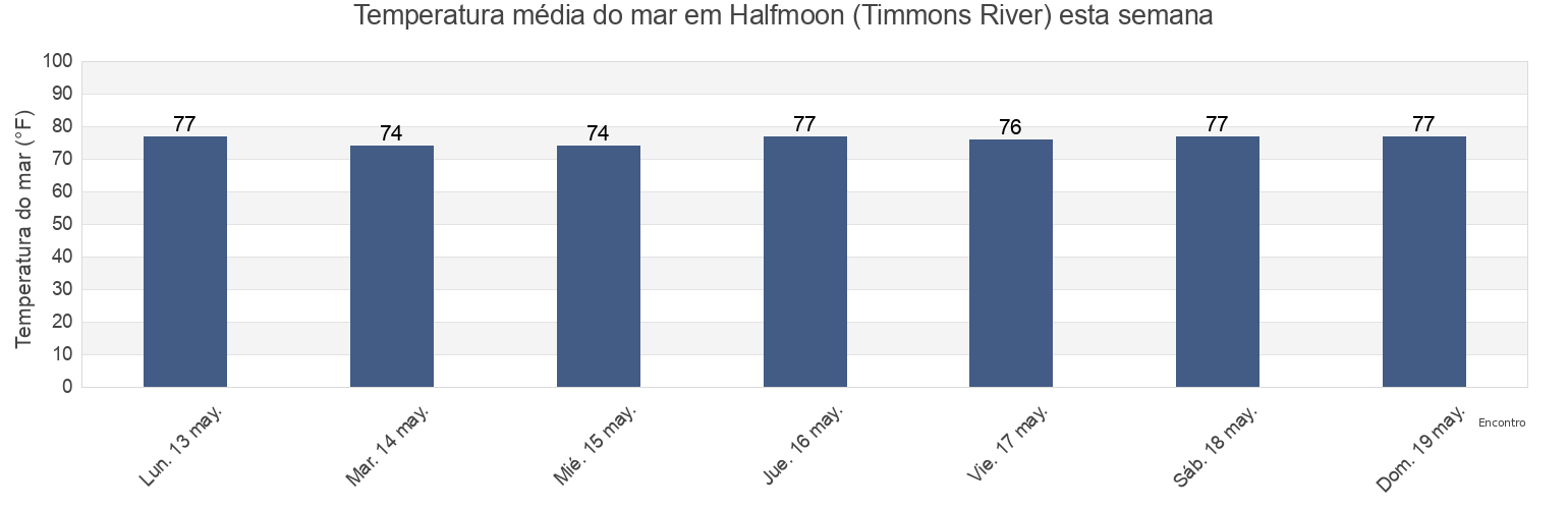 Temperatura do mar em Halfmoon (Timmons River), Liberty County, Georgia, United States esta semana