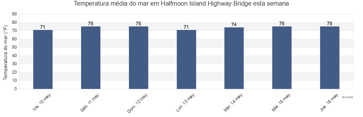 Temperatura do mar em Halfmoon Island Highway Bridge, Nassau County, Florida, United States esta semana