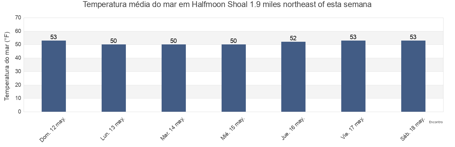 Temperatura do mar em Halfmoon Shoal 1.9 miles northeast of, Nantucket County, Massachusetts, United States esta semana
